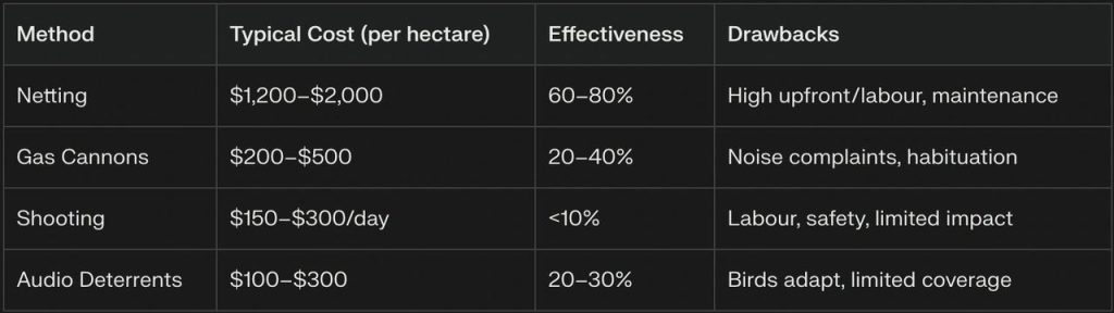 Comparison table showing bird control methods with typical cost per hectare, effectiveness percentages, and key drawbacks for netting, gas cannons, shooting, and audio deterrents.