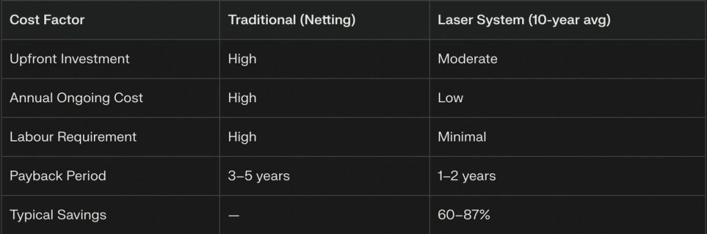 Cost comparison table showing traditional bird netting versus a laser system, comparing upfront investment, annual costs, labour requirements, payback period, and typical savings.